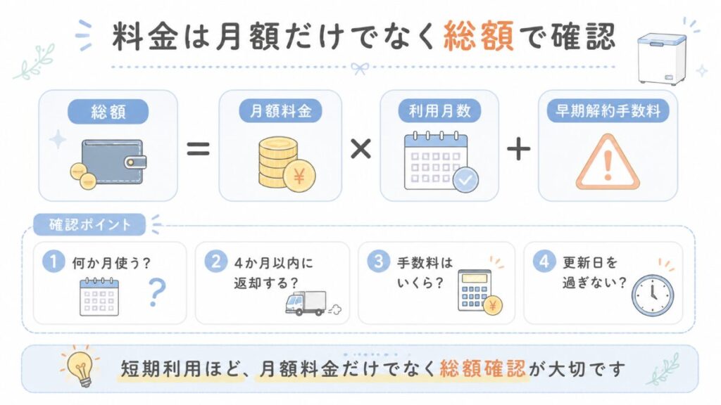 料金は月額だけでなく総額で見る図