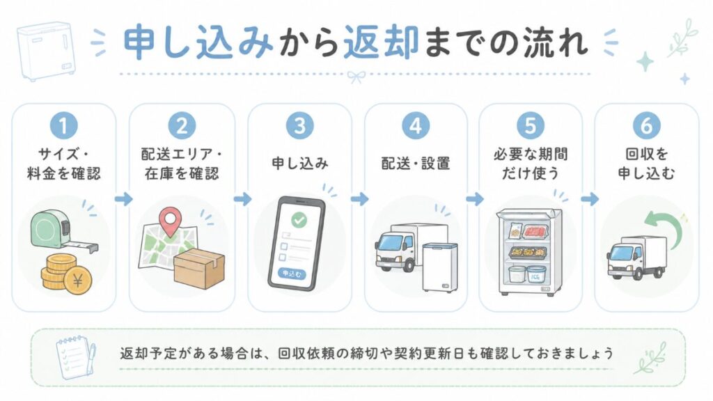 申し込みから返却までの流れ図